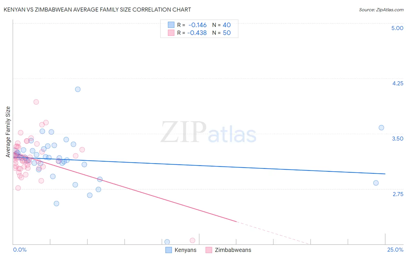 Kenyan vs Zimbabwean Average Family Size