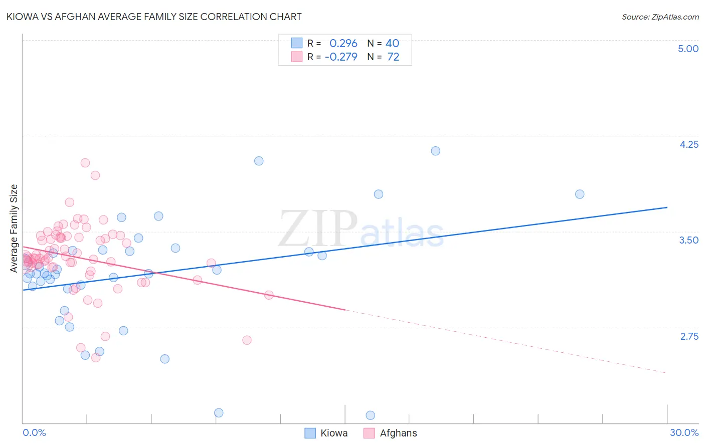 Kiowa vs Afghan Average Family Size