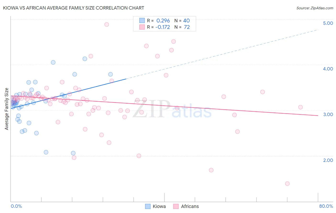 Kiowa vs African Average Family Size