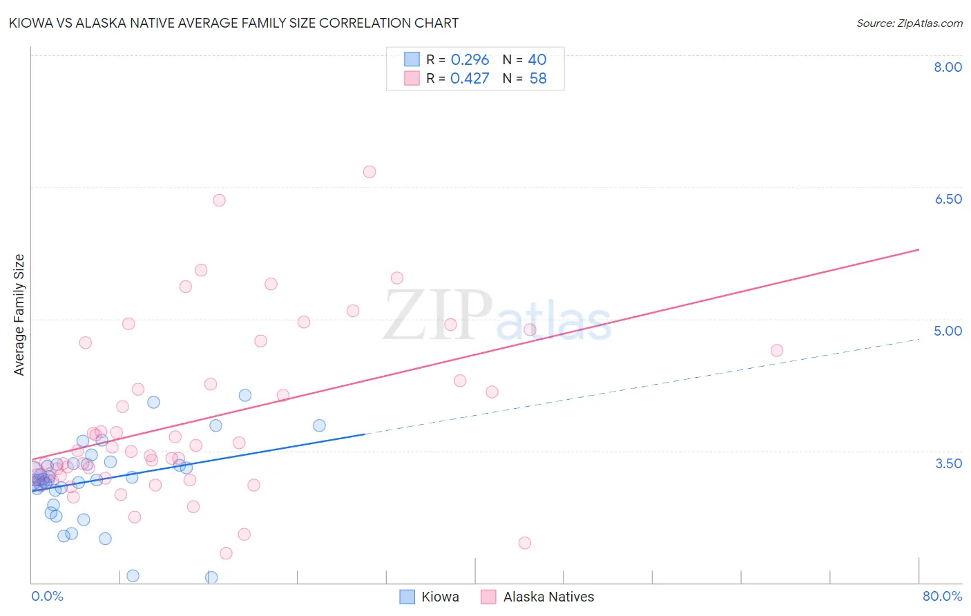 Kiowa vs Alaska Native Average Family Size