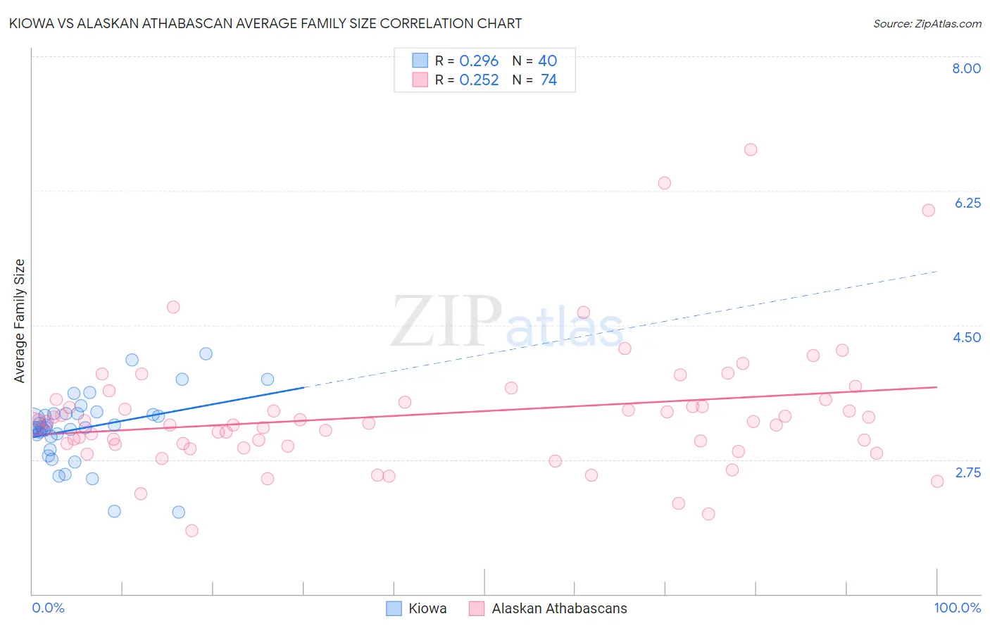 Kiowa vs Alaskan Athabascan Average Family Size