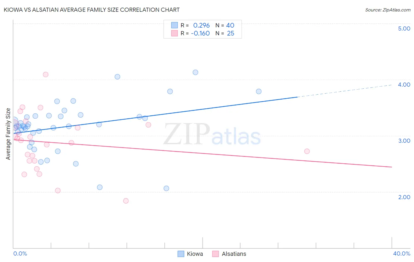 Kiowa vs Alsatian Average Family Size