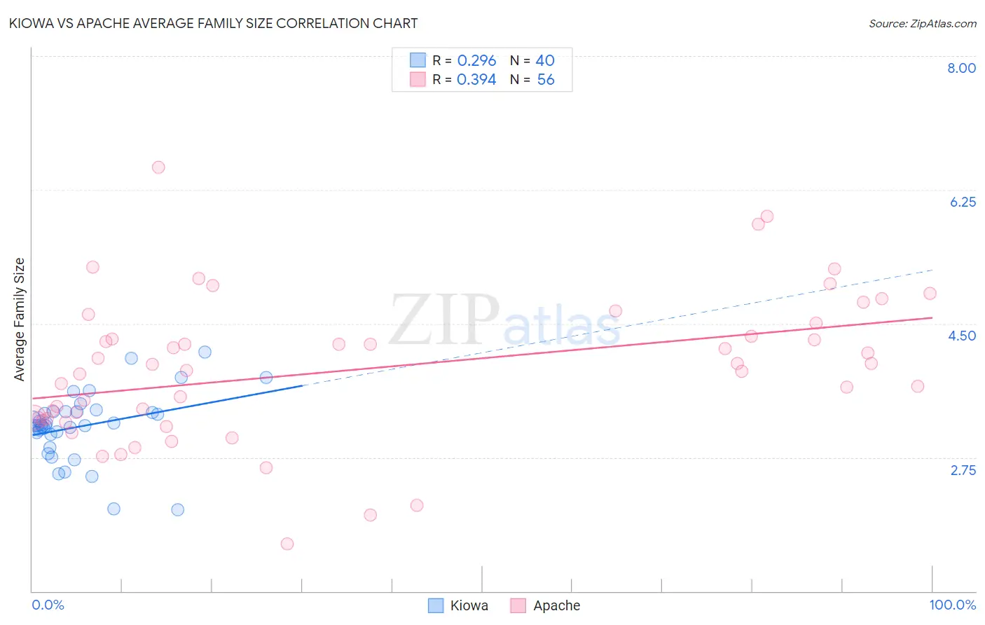 Kiowa vs Apache Average Family Size