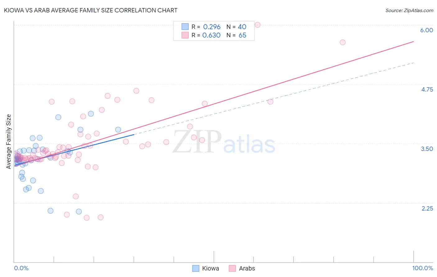 Kiowa vs Arab Average Family Size
