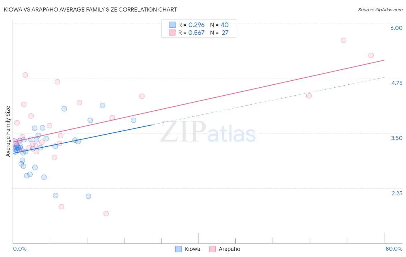 Kiowa vs Arapaho Average Family Size