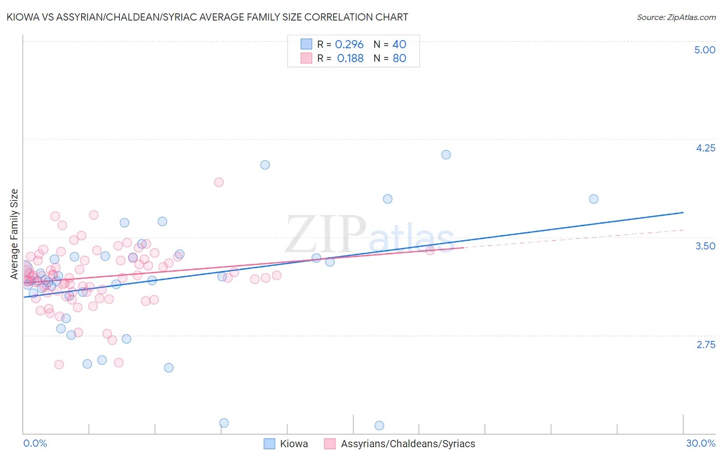 Kiowa vs Assyrian/Chaldean/Syriac Average Family Size