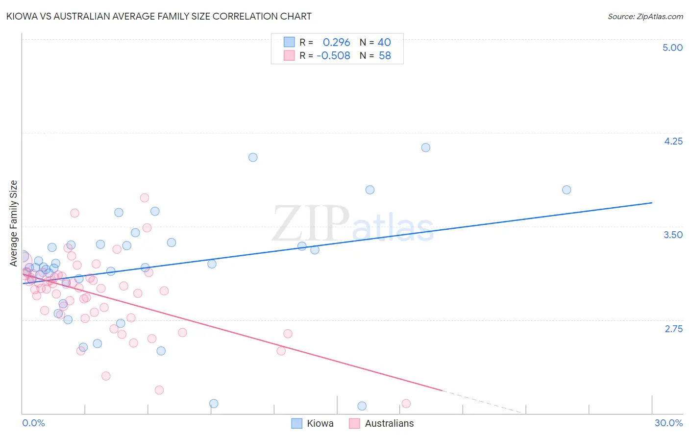 Kiowa vs Australian Average Family Size