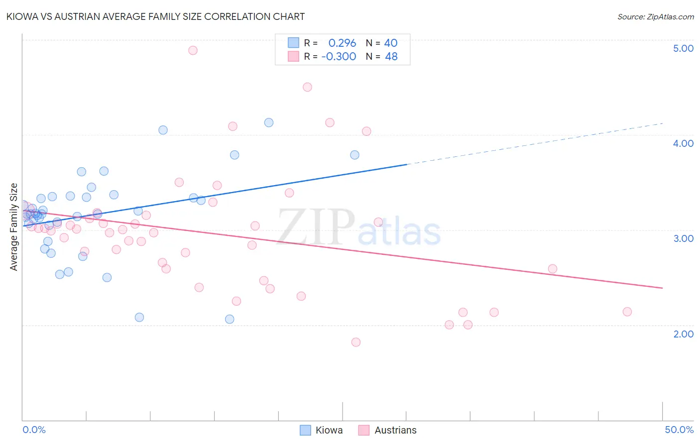 Kiowa vs Austrian Average Family Size