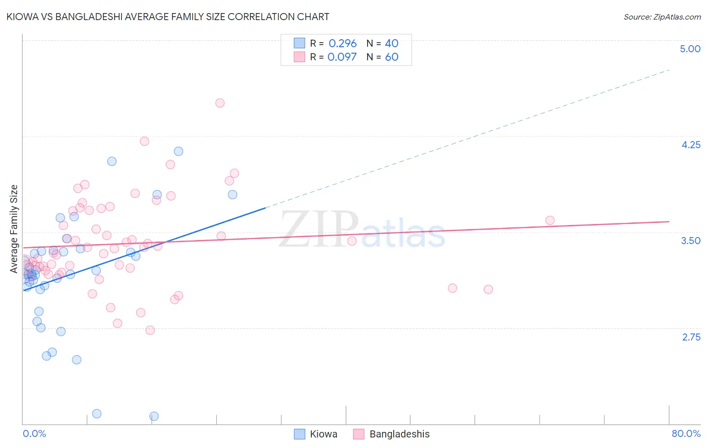 Kiowa vs Bangladeshi Average Family Size