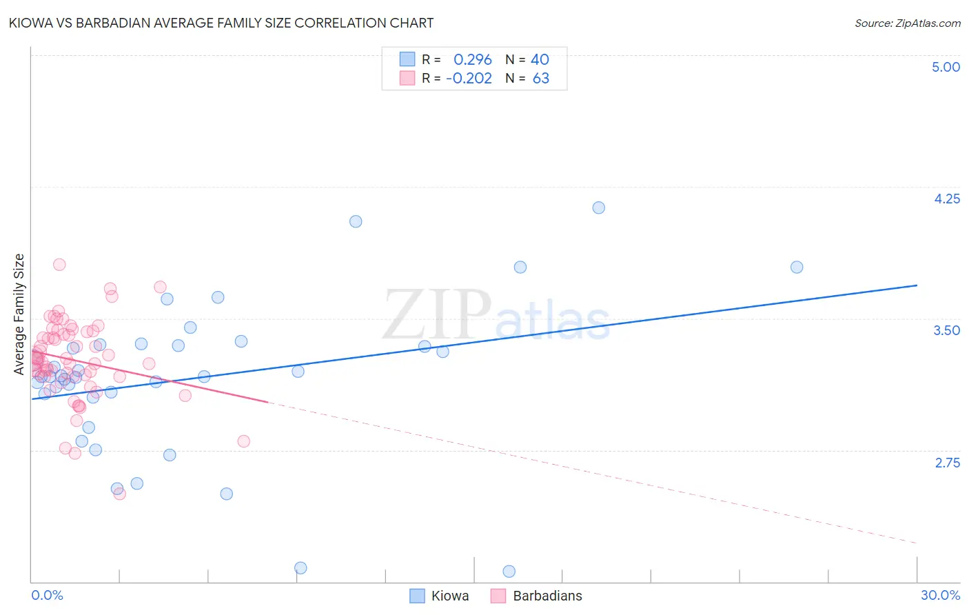 Kiowa vs Barbadian Average Family Size