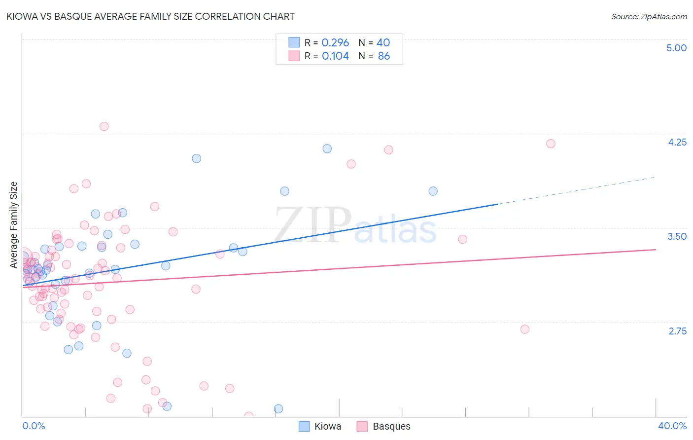Kiowa vs Basque Average Family Size