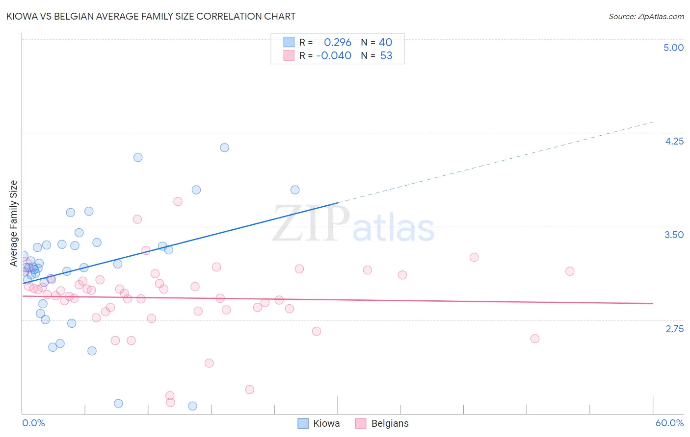 Kiowa vs Belgian Average Family Size