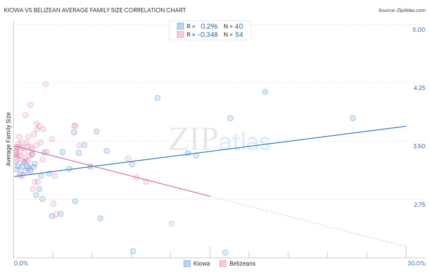 Kiowa vs Belizean Average Family Size