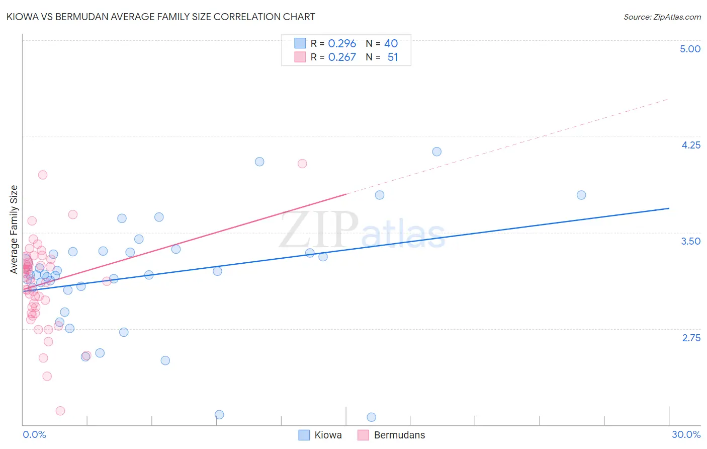 Kiowa vs Bermudan Average Family Size