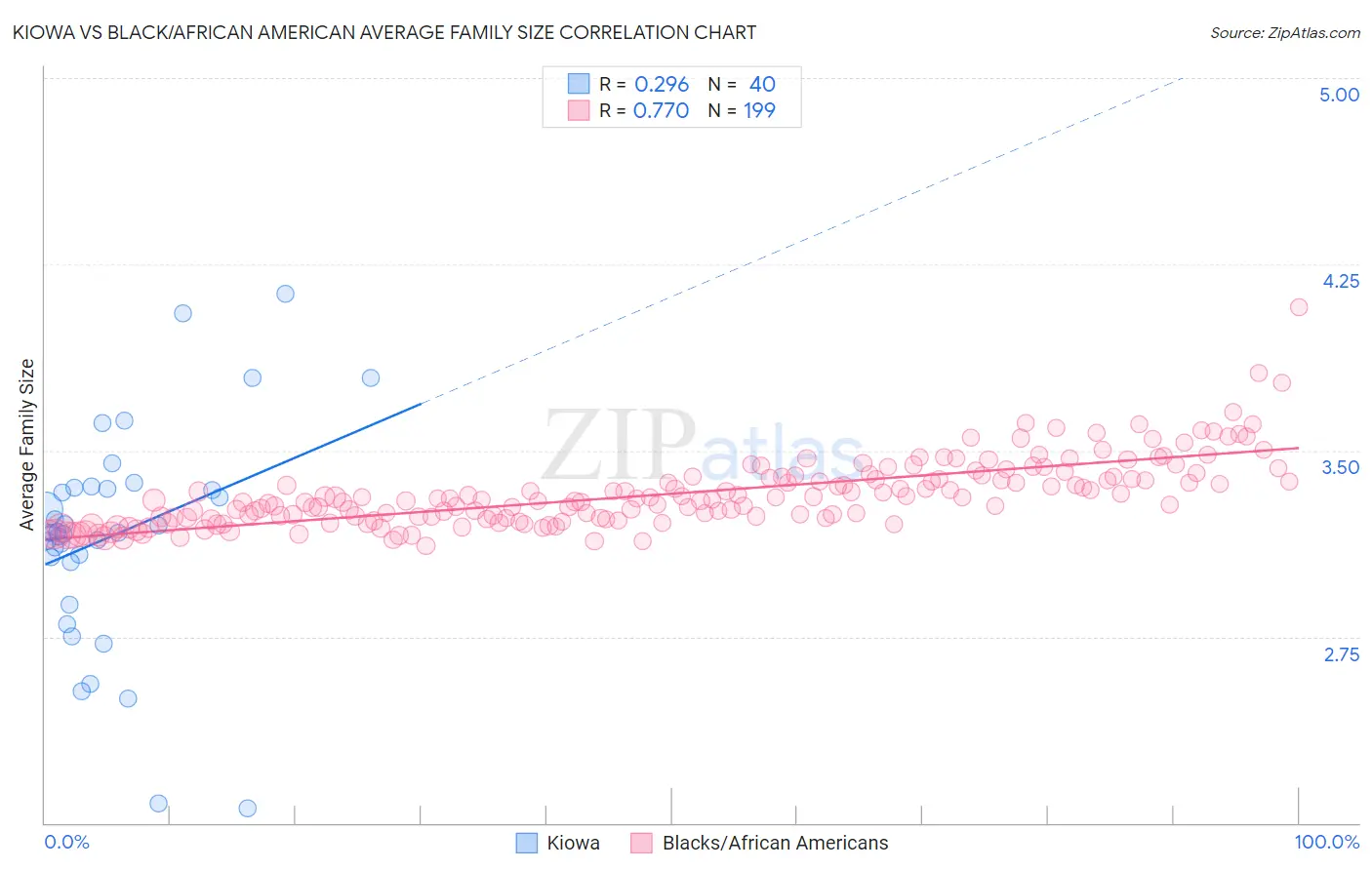 Kiowa vs Black/African American Average Family Size