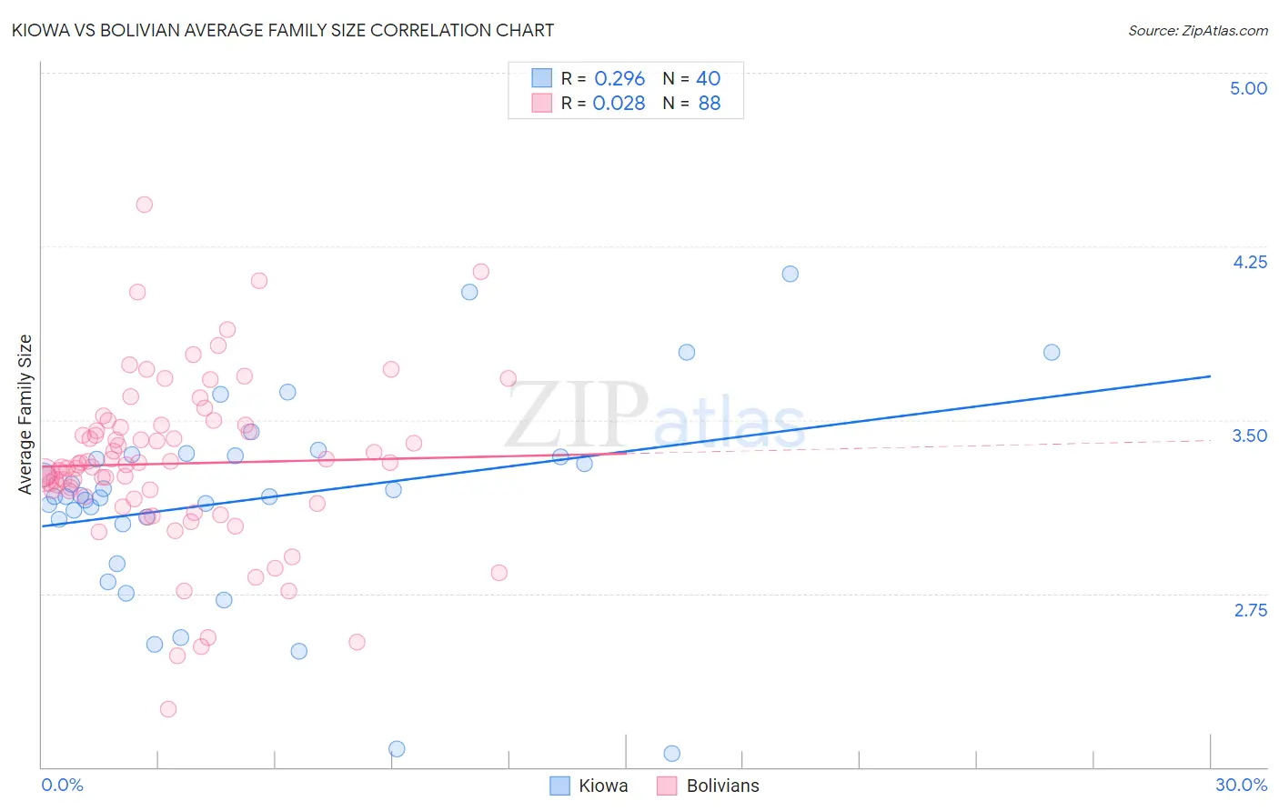 Kiowa vs Bolivian Average Family Size