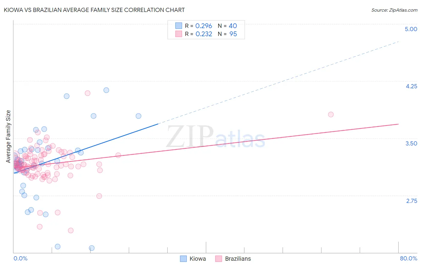 Kiowa vs Brazilian Average Family Size