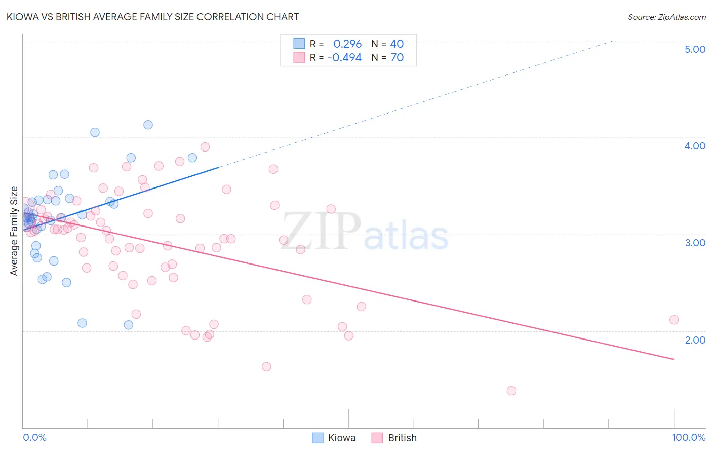 Kiowa vs British Average Family Size