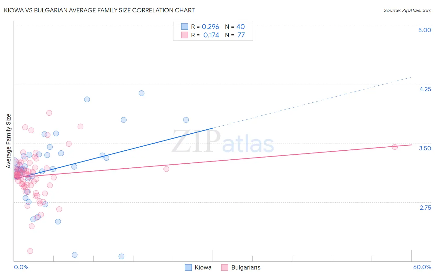 Kiowa vs Bulgarian Average Family Size