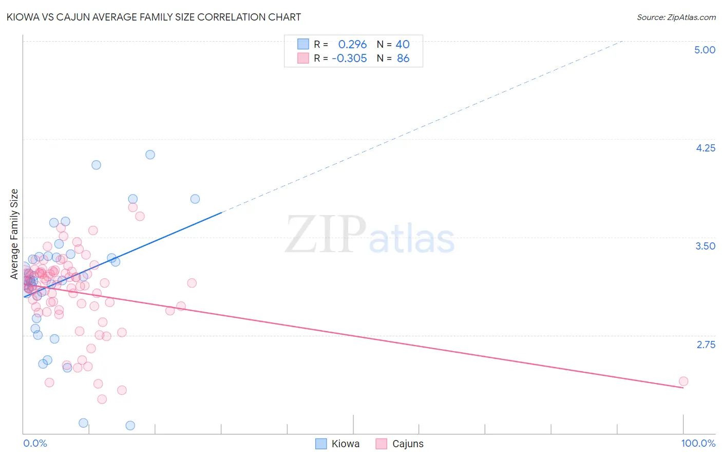 Kiowa vs Cajun Average Family Size