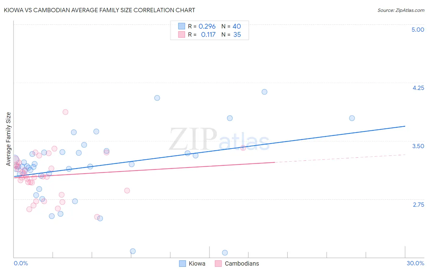 Kiowa vs Cambodian Average Family Size