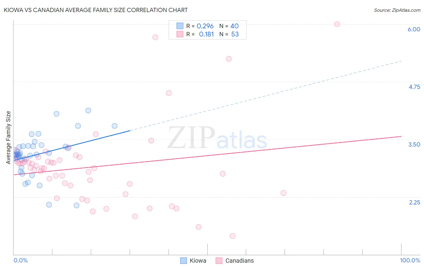 Kiowa vs Canadian Average Family Size