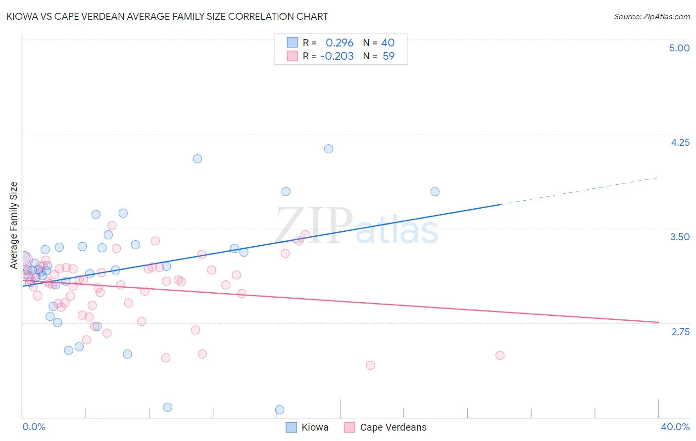 Kiowa vs Cape Verdean Average Family Size