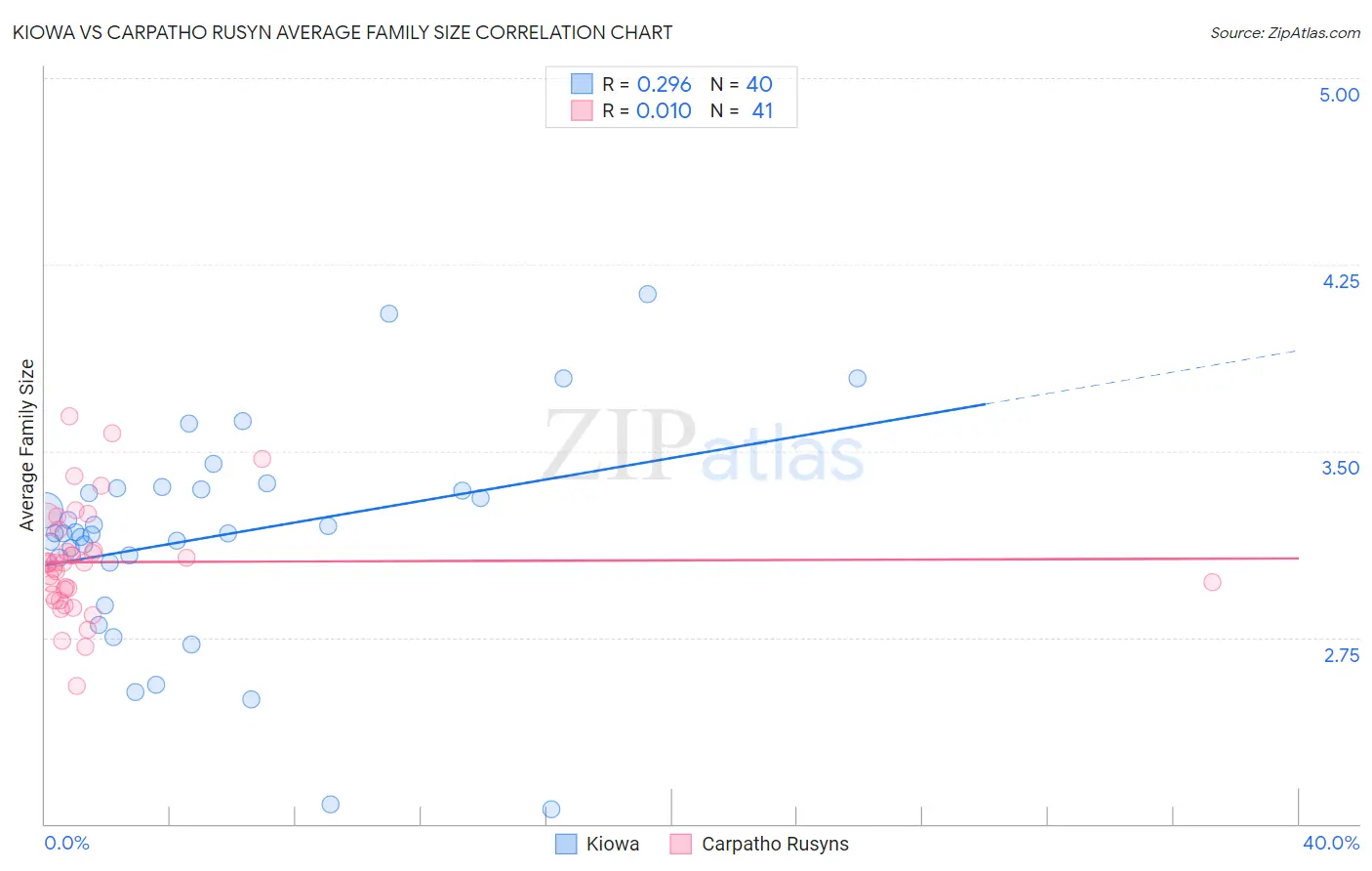 Kiowa vs Carpatho Rusyn Average Family Size