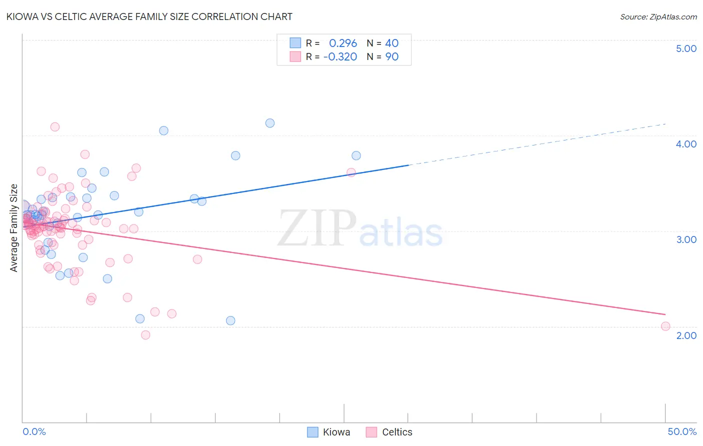 Kiowa vs Celtic Average Family Size