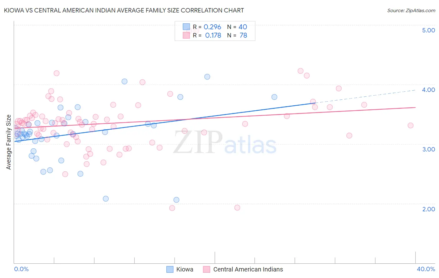 Kiowa vs Central American Indian Average Family Size