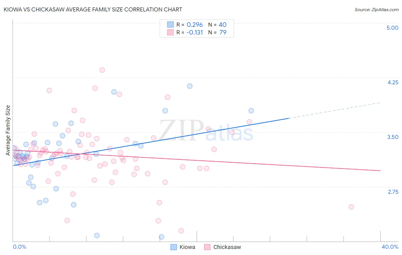Kiowa vs Chickasaw Average Family Size