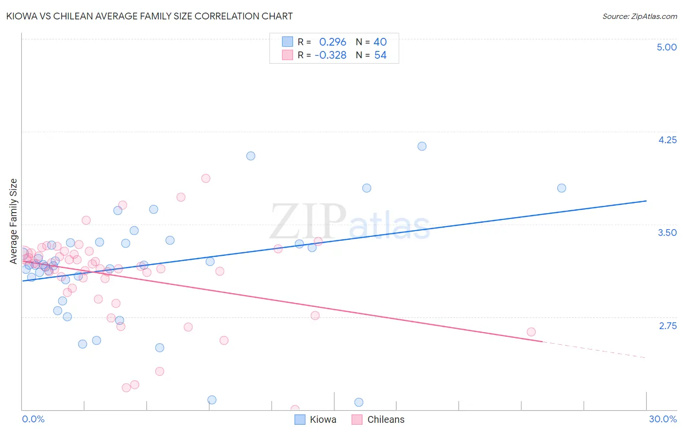 Kiowa vs Chilean Average Family Size