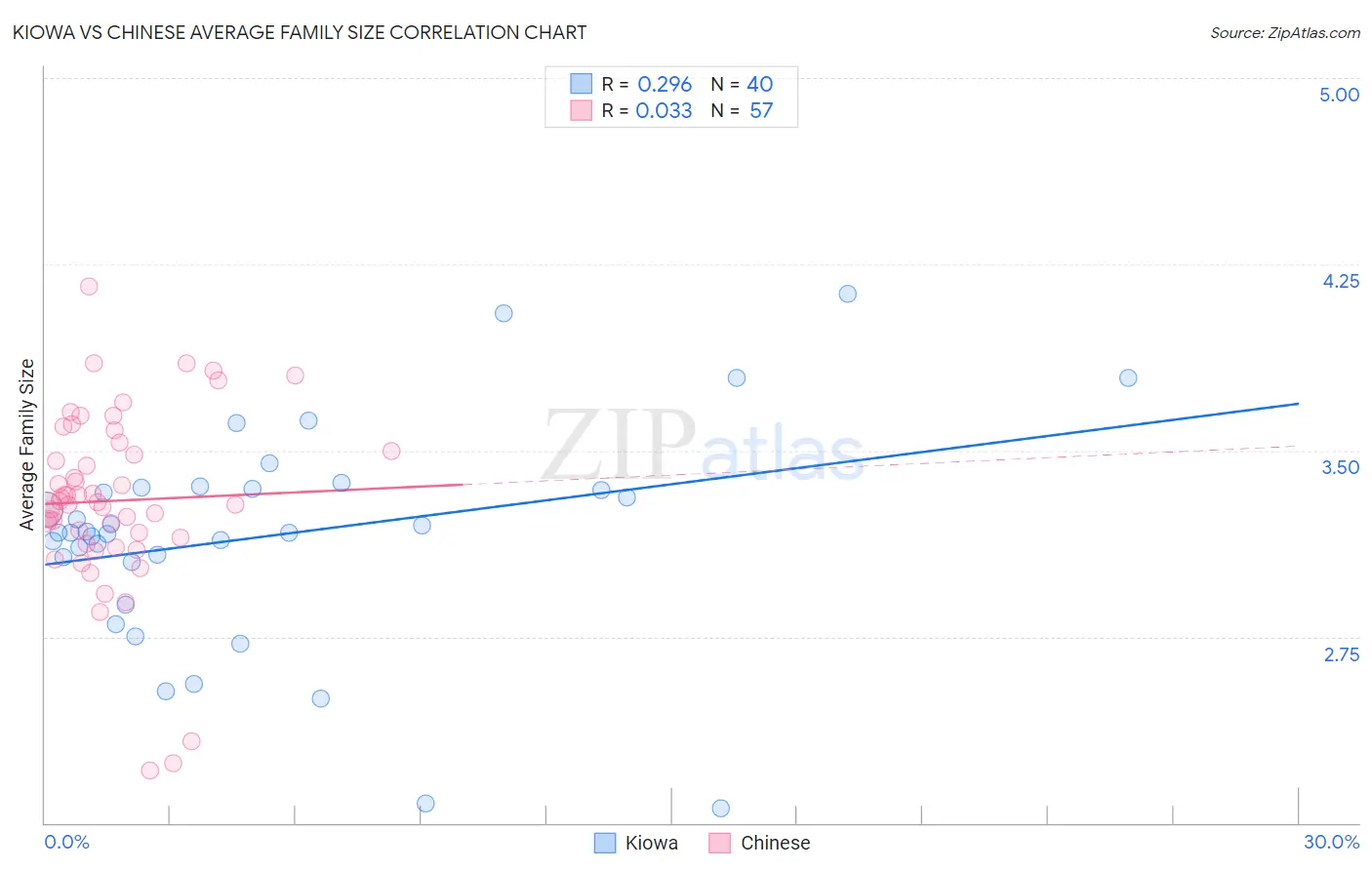 Kiowa vs Chinese Average Family Size