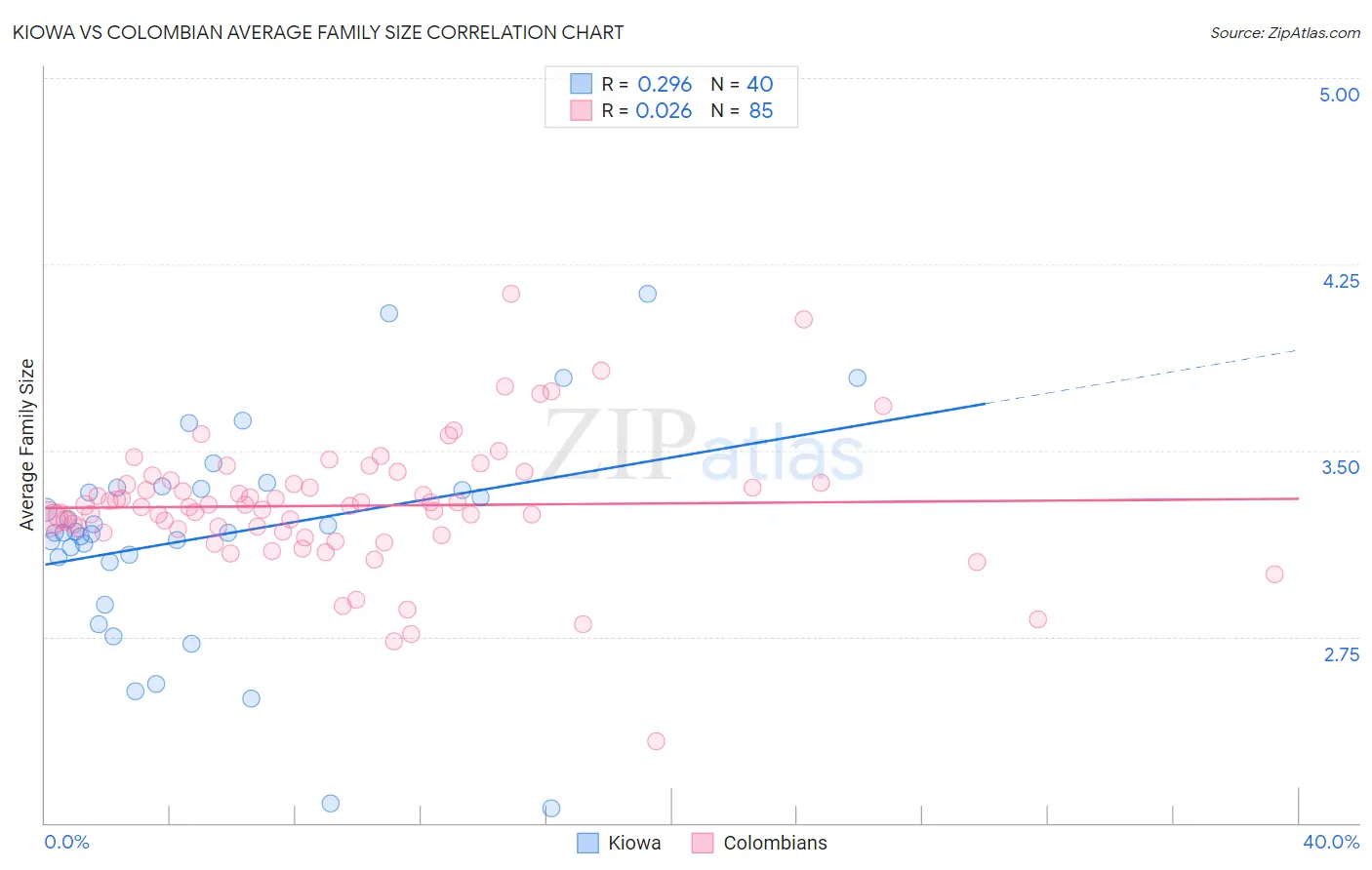 Kiowa vs Colombian Average Family Size