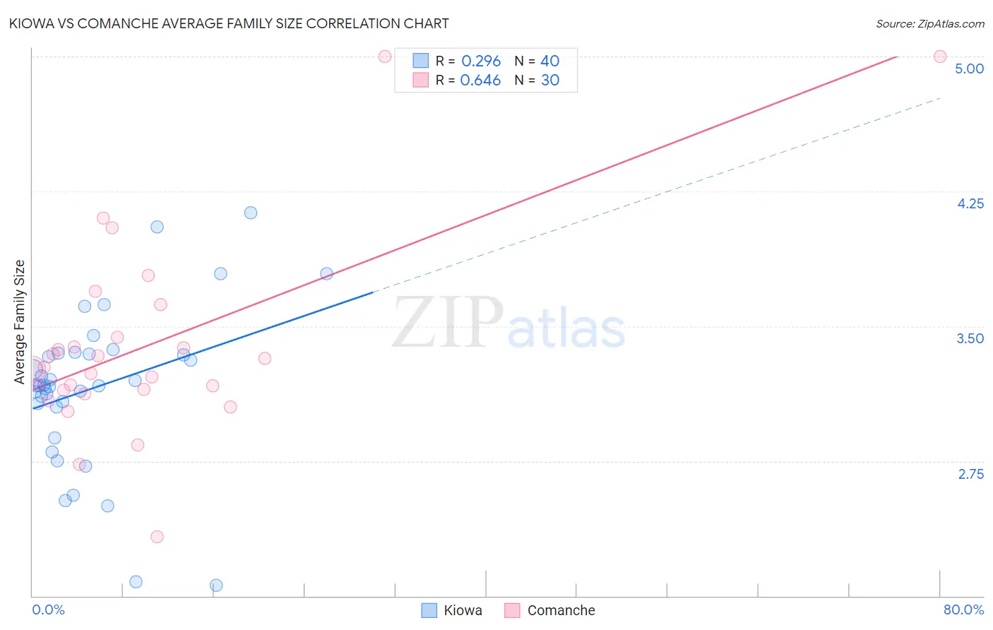Kiowa vs Comanche Average Family Size
