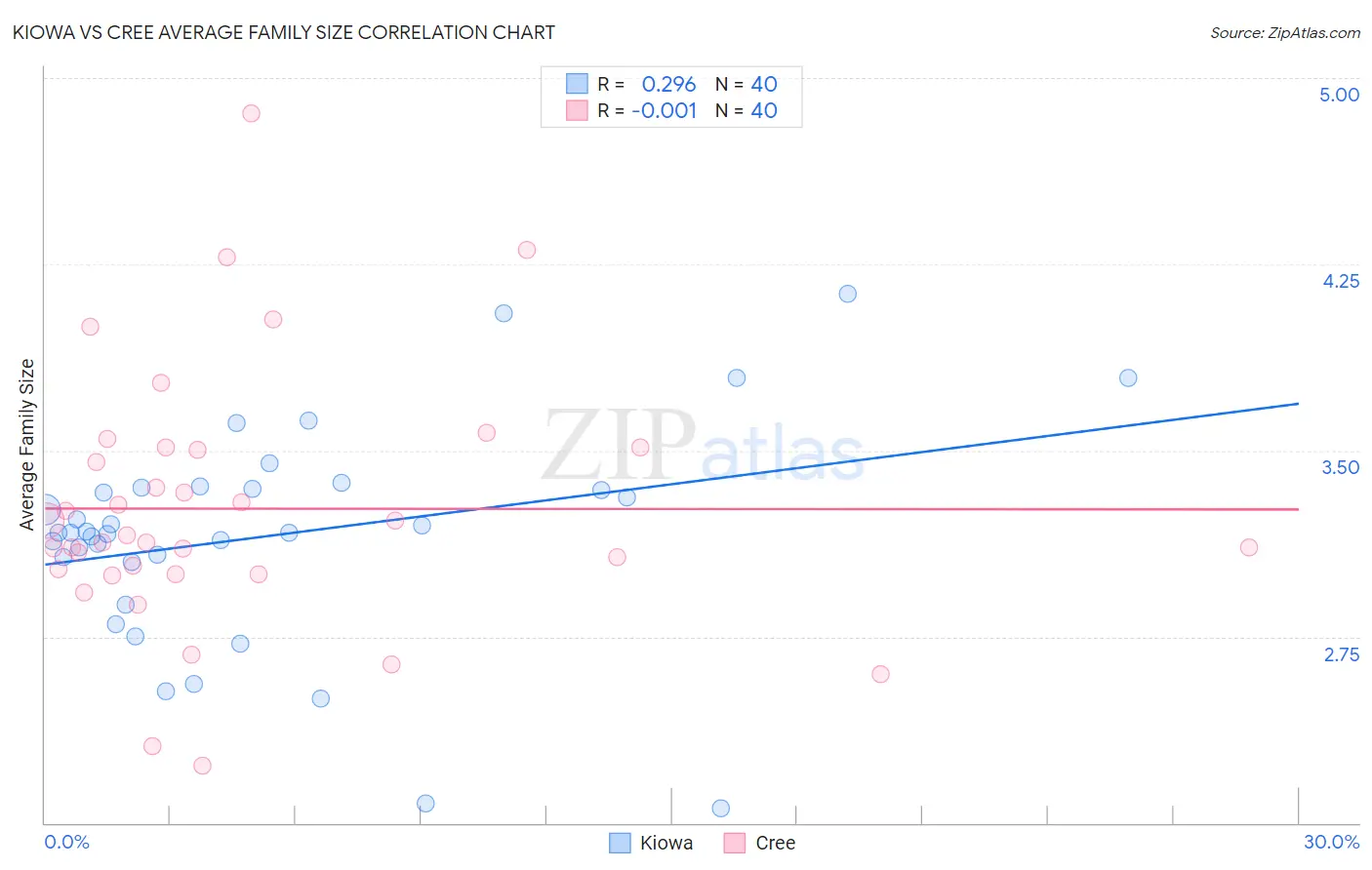 Kiowa vs Cree Average Family Size