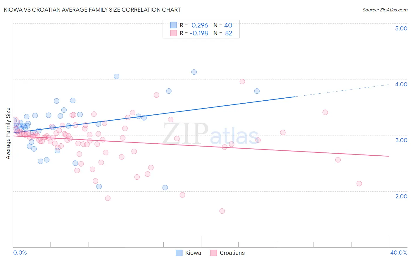 Kiowa vs Croatian Average Family Size