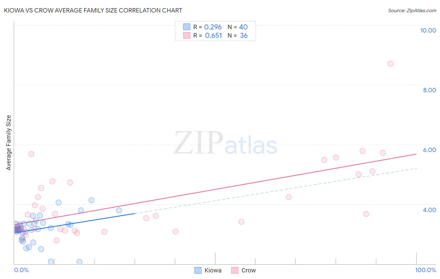 Kiowa vs Crow Average Family Size
