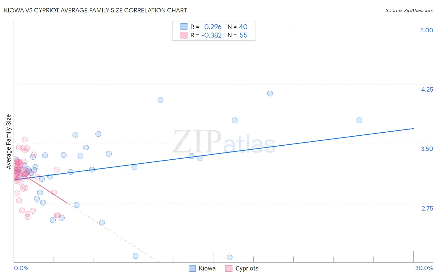 Kiowa vs Cypriot Average Family Size