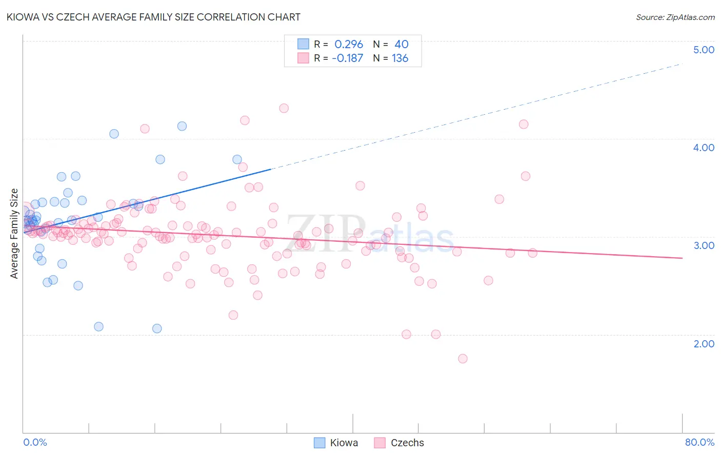 Kiowa vs Czech Average Family Size