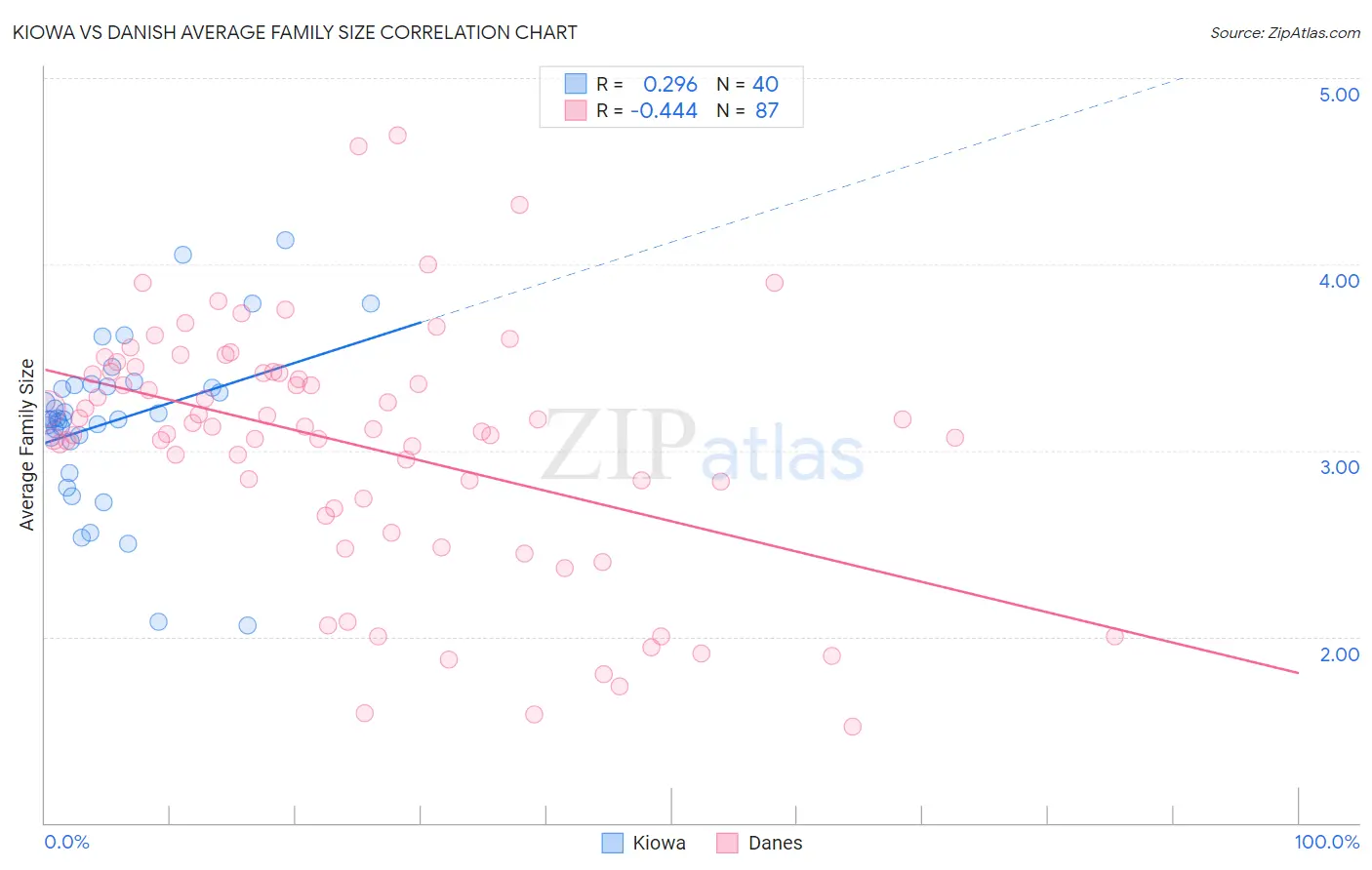 Kiowa vs Danish Average Family Size