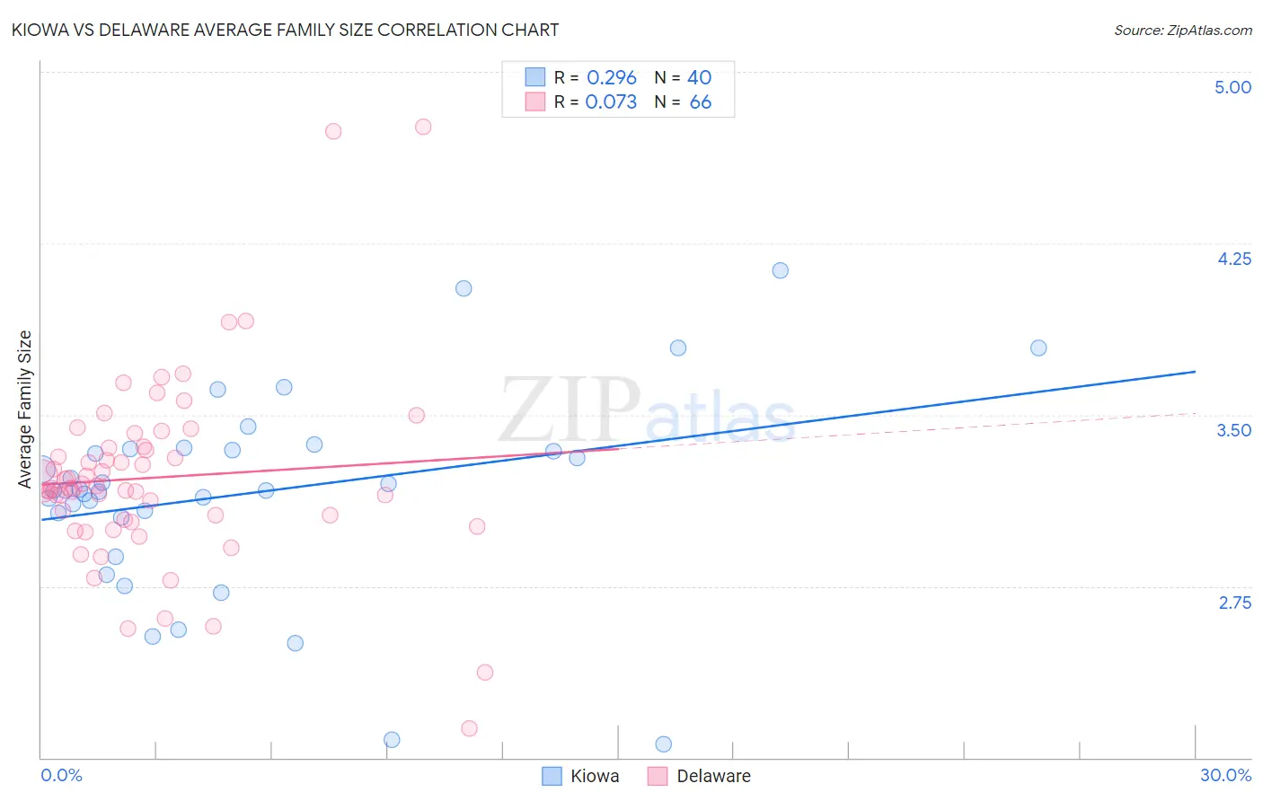 Kiowa vs Delaware Average Family Size