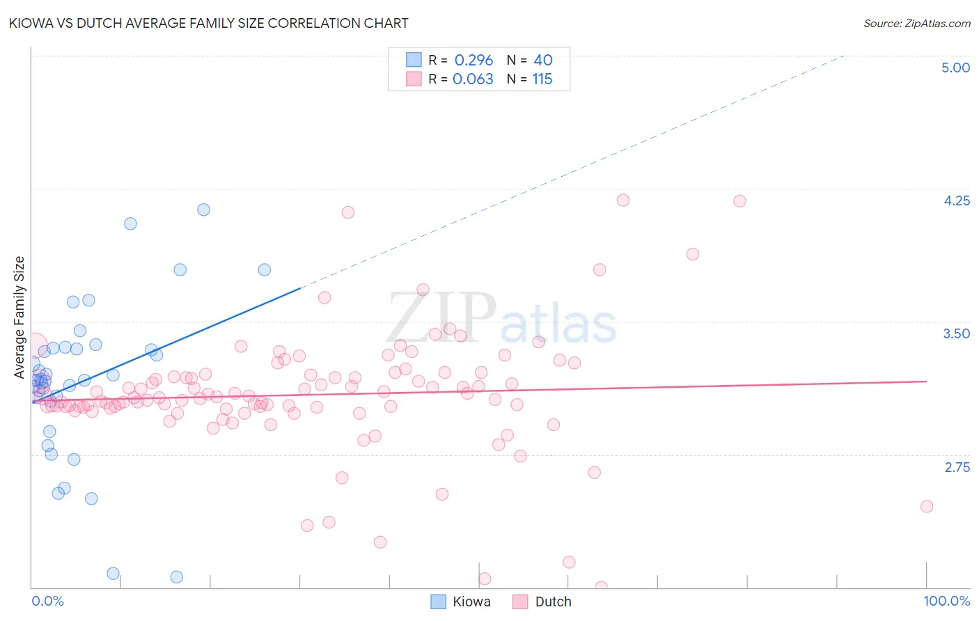 Kiowa vs Dutch Average Family Size