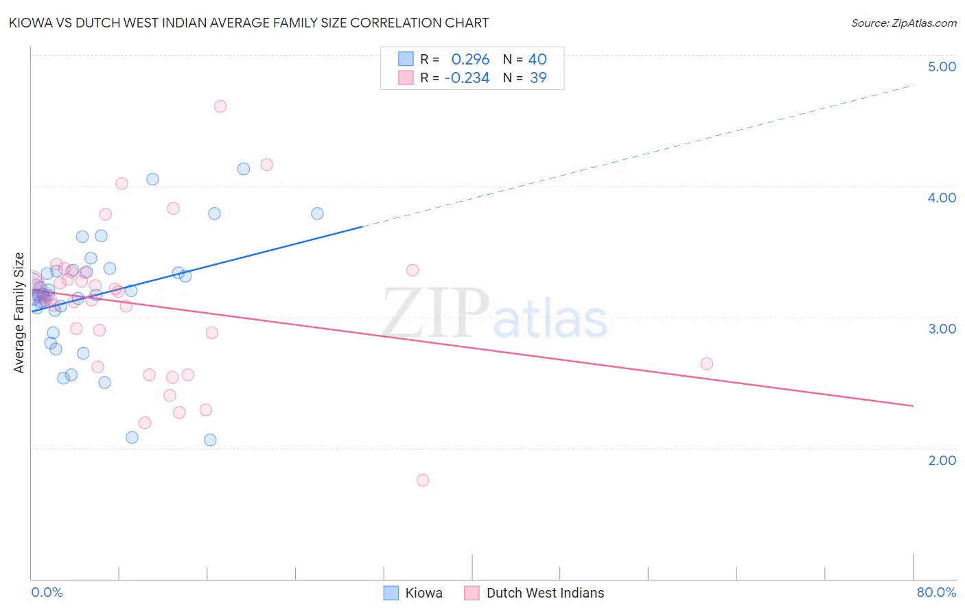 Kiowa vs Dutch West Indian Average Family Size