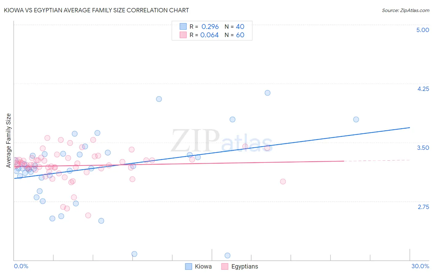 Kiowa vs Egyptian Average Family Size