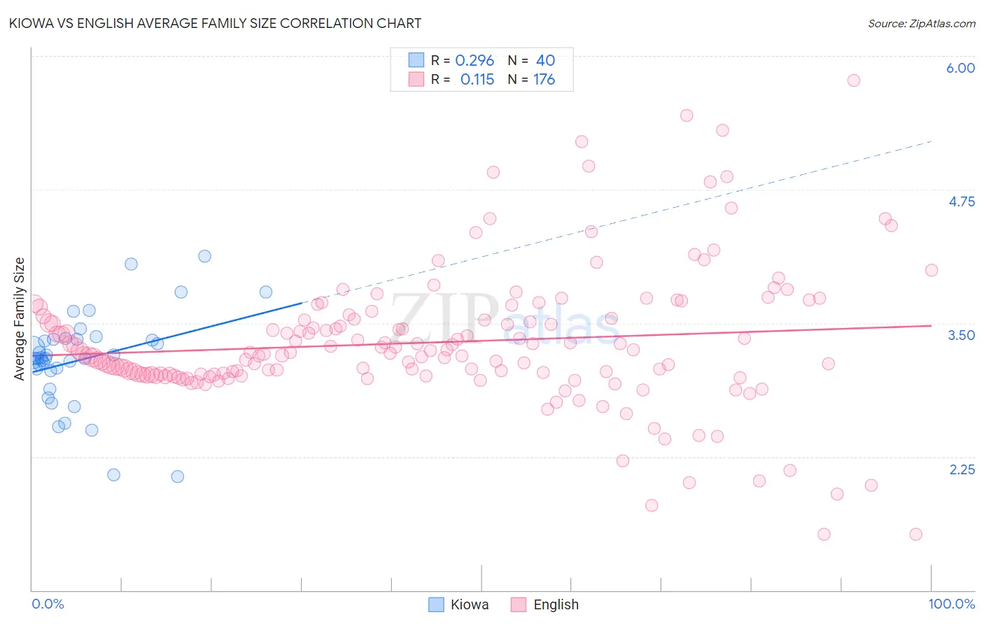 Kiowa vs English Average Family Size