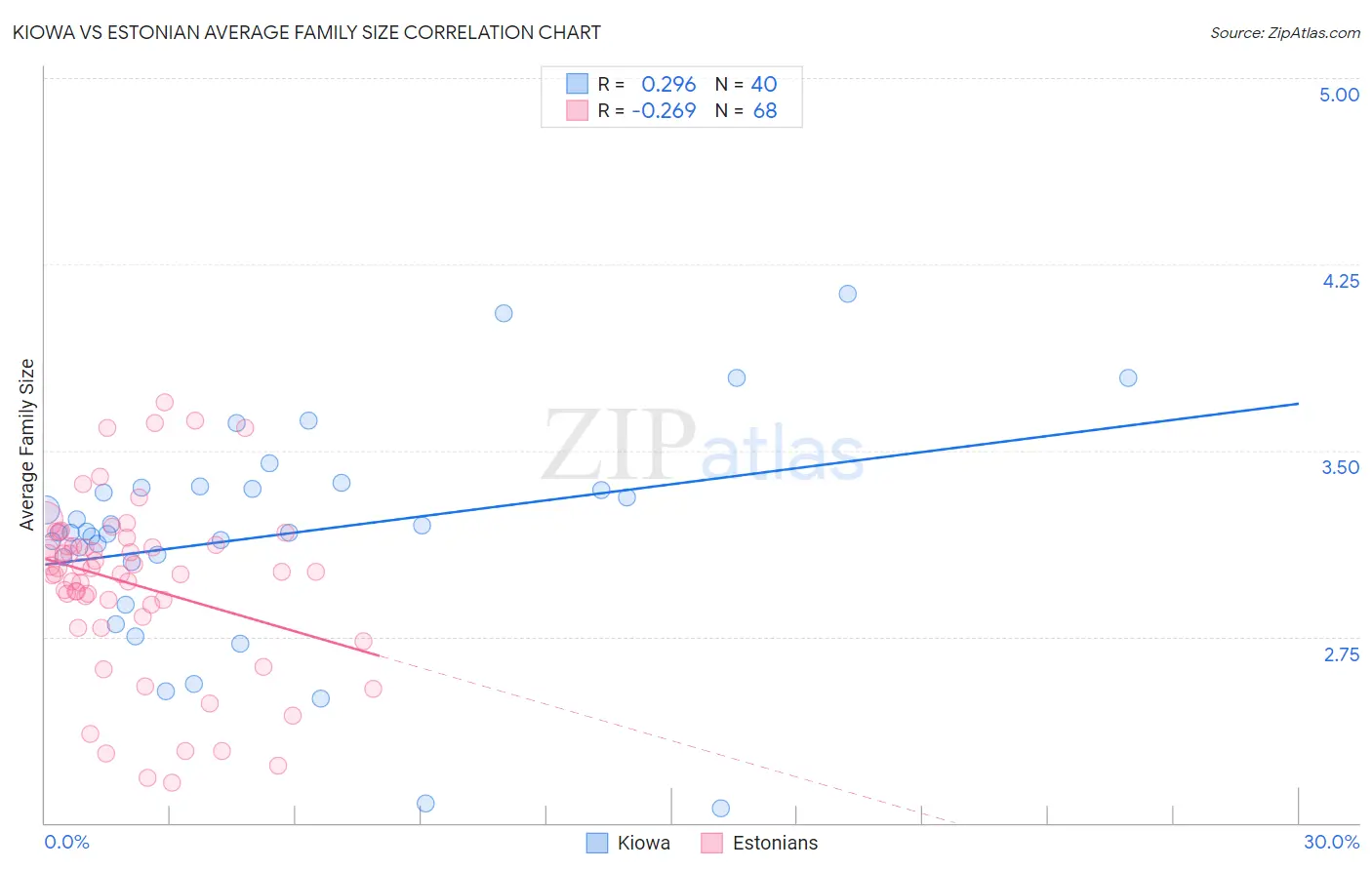Kiowa vs Estonian Average Family Size