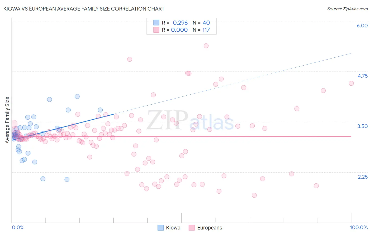 Kiowa vs European Average Family Size