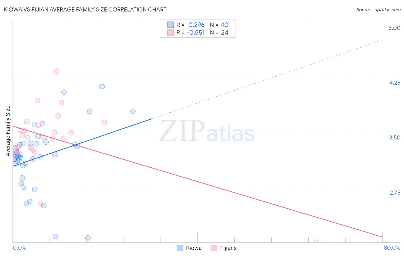 Kiowa vs Fijian Average Family Size