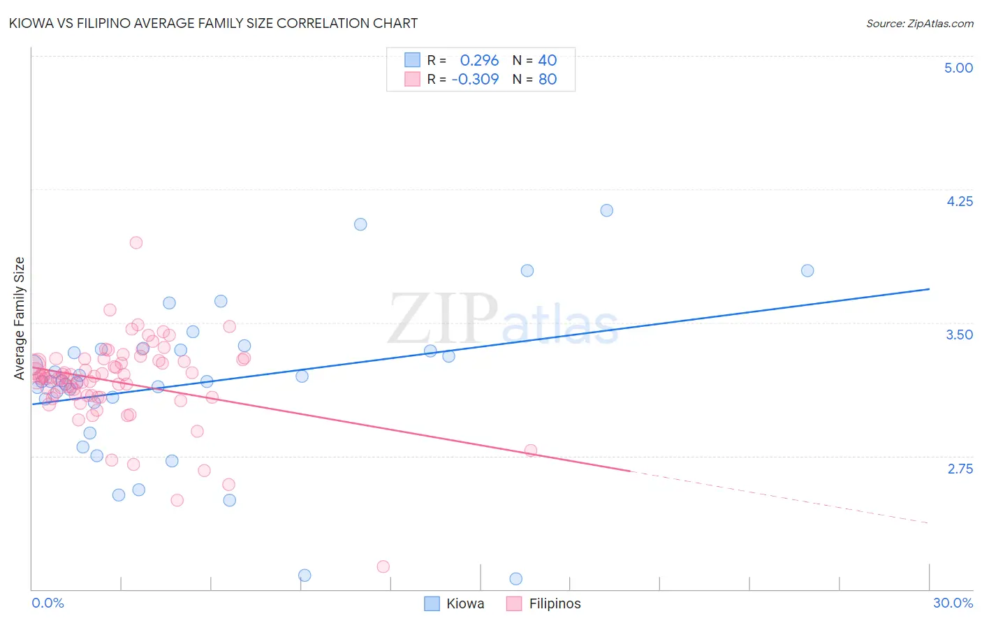 Kiowa vs Filipino Average Family Size